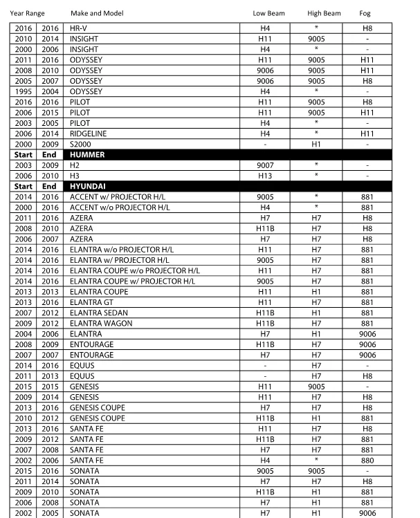 LED Headlight Kit Look-up Chart