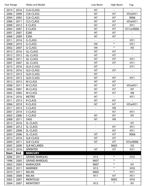 LED Headlight Kit Look-up Chart