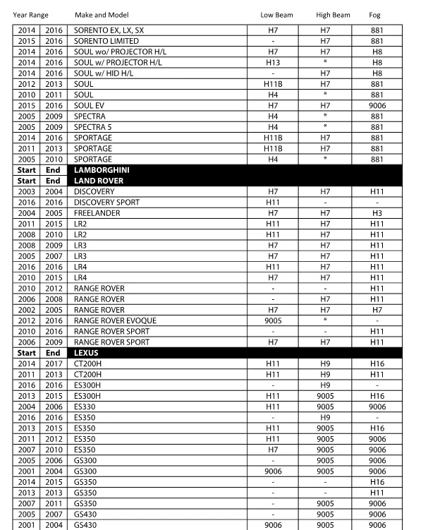 LED Headlight Kit Look-up Chart