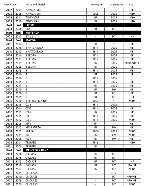 LED Headlight Kit Look-up Chart