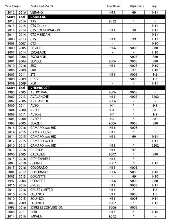 LED Headlight Kit Look-up Chart