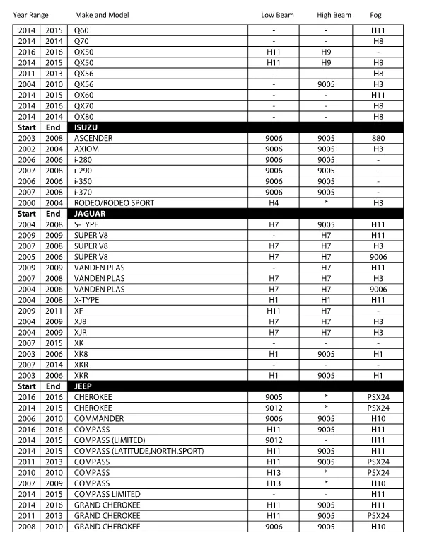LED Headlight Kit Look-up Chart