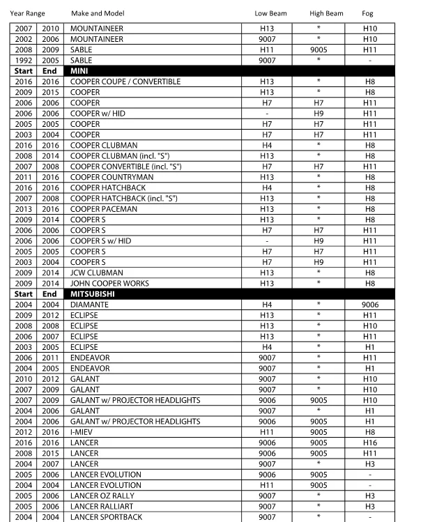 LED Headlight Kit Look-up Chart