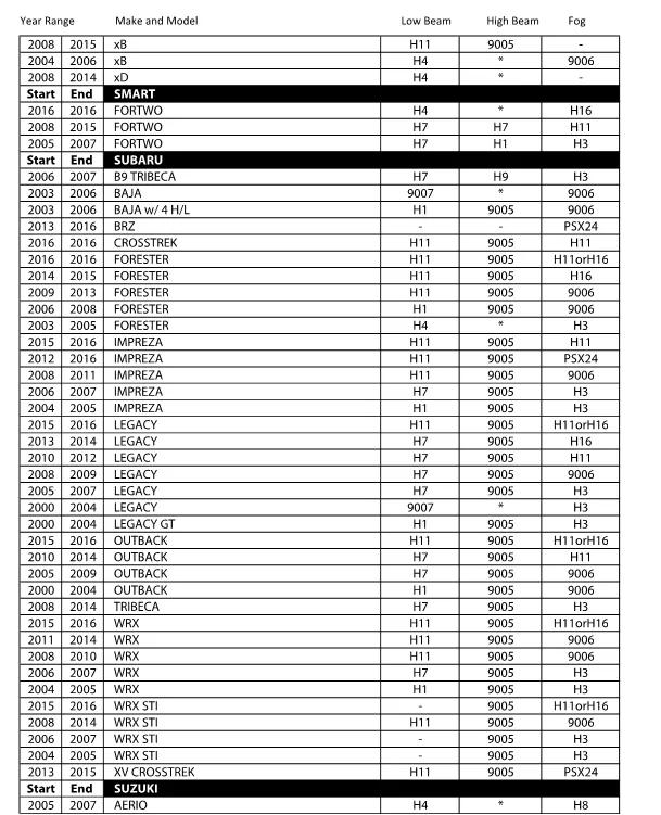 LED Headlight Kit Look-up Chart