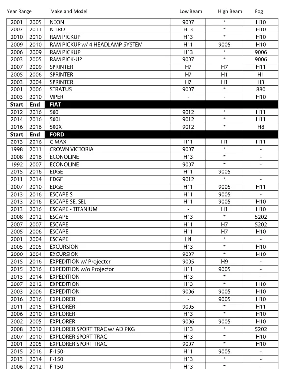 LED Headlight Kit Look-up Chart