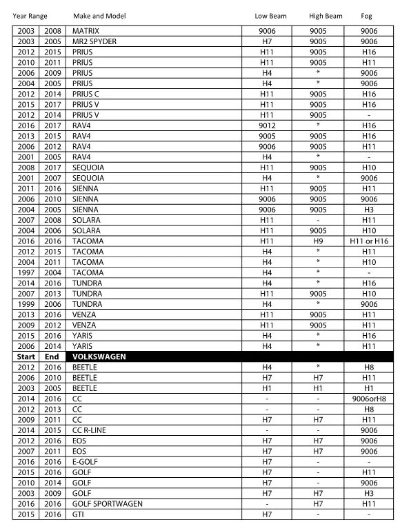 LED Headlight Kit Look-up Chart